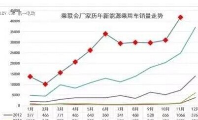 11月新能源汽車銷量達(dá)4.18萬量 比亞迪吉利表現(xiàn)亮眼