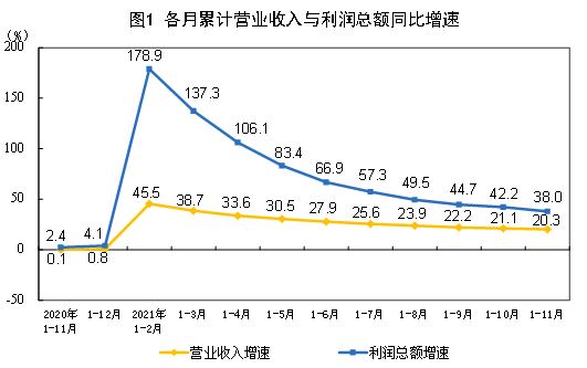 1-11月全國規(guī)上工業(yè)企業(yè)利潤79750.1億元 同比增38%